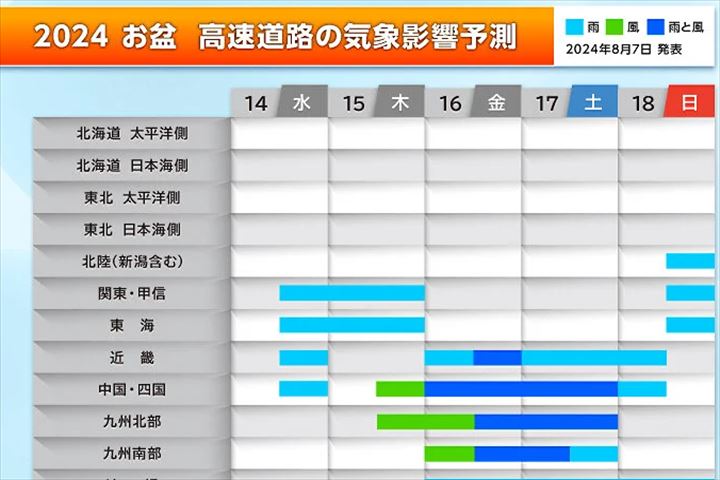 2024 お盆 高速道路の気象影響予測 8月14日~8月18日